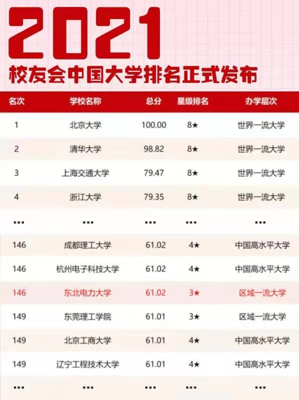 东北电力大学在中国校友会网2021年中国大学排名146位